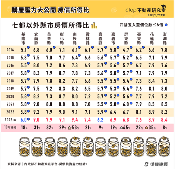 房價所得比變化。圖／取自Ctop不動產研究室