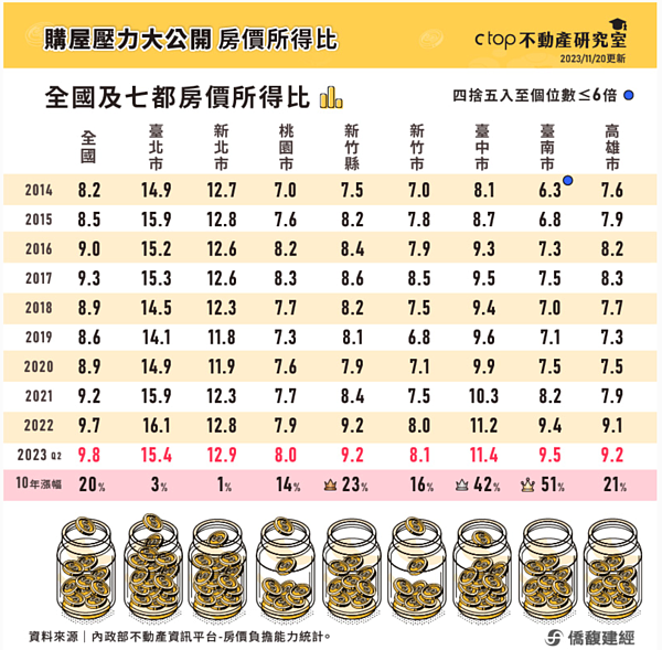 台南人超慘!房價所得比10年漲51% 七都第一 房價所得比變化。圖/取自Ctop不動產研究室