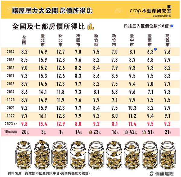 房價所得比變化。圖／取自Ctop不動產研究室