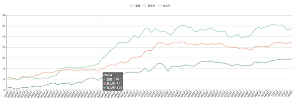 台灣如何一步步淪為「房奴地獄」?40歲也買不起房「3大元兇」造成 歷年房價所得比走勢。圖/內政部不動產資訊平台