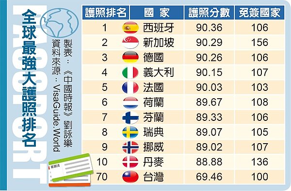 全球最強大護照排名