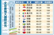 西班牙護照全球最強　台灣僅第70名
