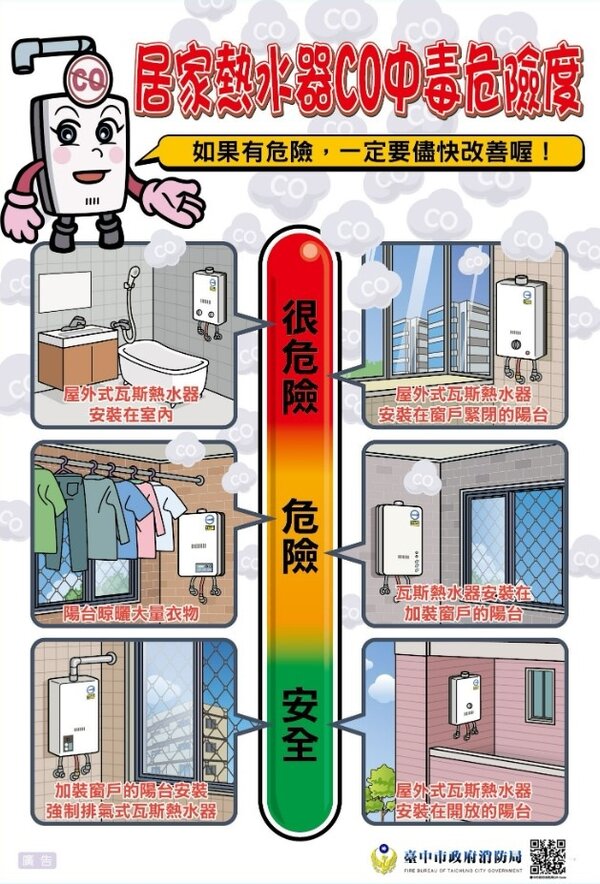 居家熱水器二氧化碳中毒危險度。圖／台中市政府消防局提供