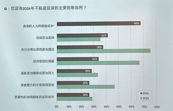 2024房市挑戰42%認兩岸風險 「這項最大變因」專家也意外 2024年不動產投資的主要挑戰調查。圖/好房網News記者蔡佩蓉攝影