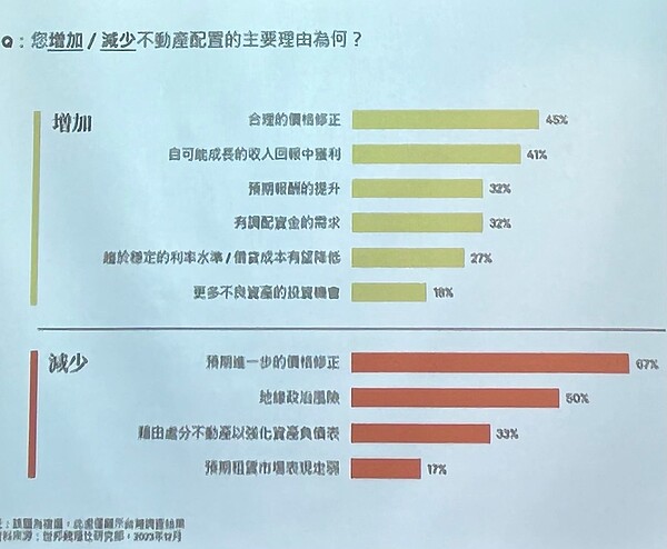 不是降息、選後利多 42%大咖買方「這原因」要加碼房市 世邦魏理仕2024年投資人調查。圖/好房網News記者蔡佩蓉攝影