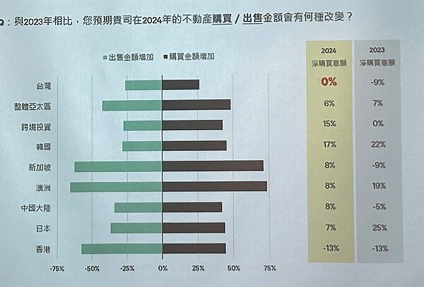 世邦魏理仕2024年投資人調查。圖／好房網News記者蔡佩蓉攝影