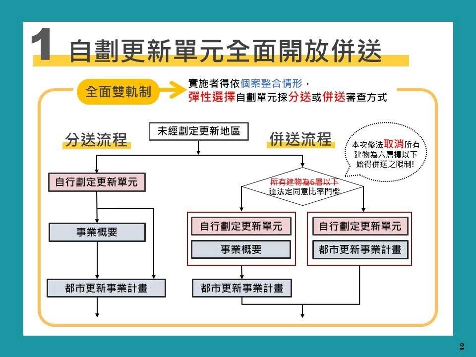 圖／台北市都更處提供