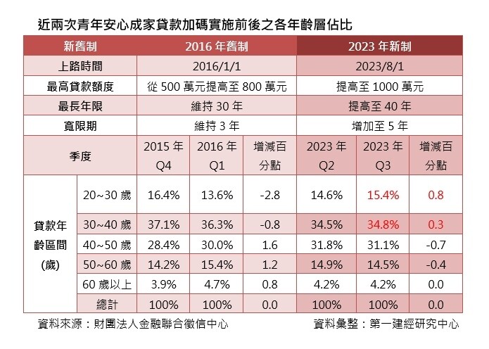 ▼（圖／台灣房屋提供）