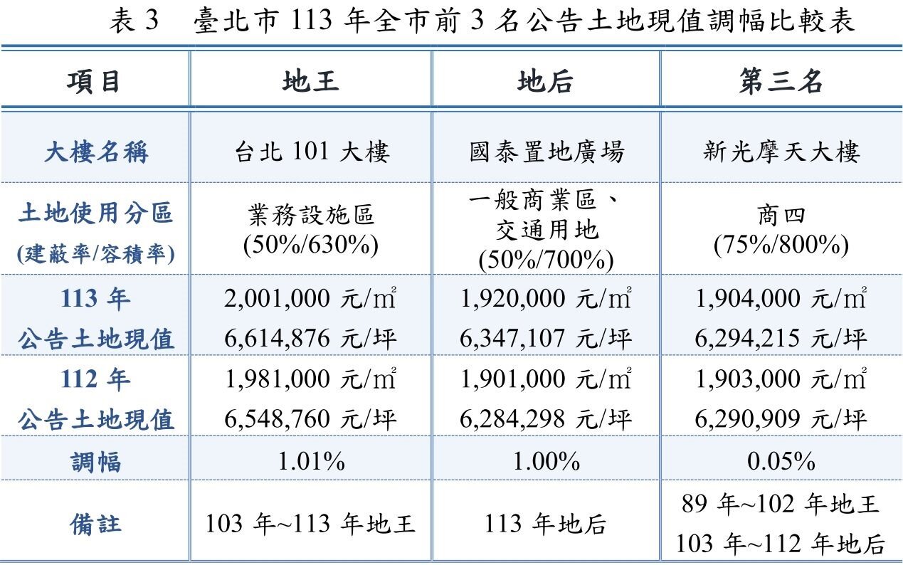 北市113年前三名土地現值調幅比較。圖/北市府提供