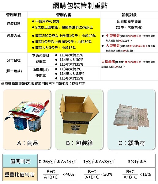 為強化網購包裝限材限重及減量,北市113年起62家中型業者列優先稽查對象。圖/北市府提供