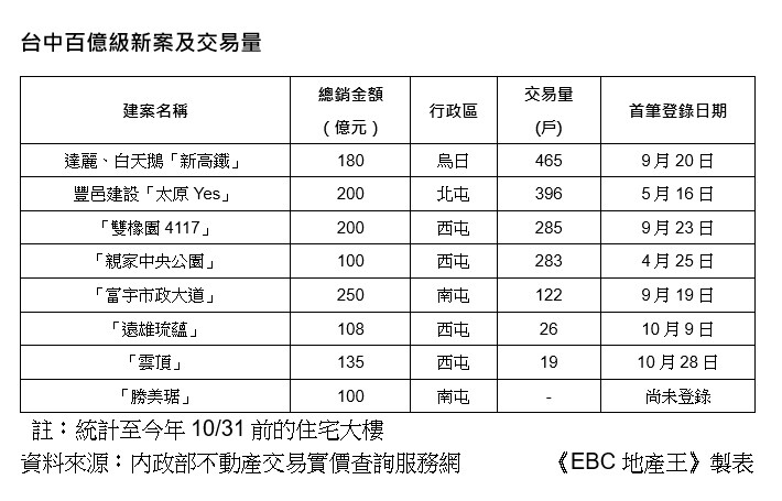 ▼實價揭露百億大案有不少成交量。（表／<a href="https://house.ebc.net.tw/" target="_blank">EBC地產王</a>製）