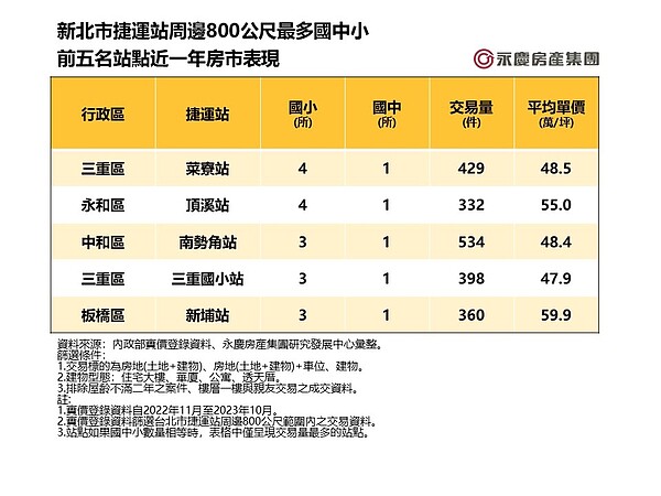 新北市捷運站周邊800公尺最多國中小前五名站點近一年房市表現。圖／永慶房產集團提供