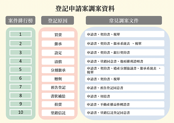 登記申請案調案排行榜及常見調案文件。圖／板橋地政事務所提供