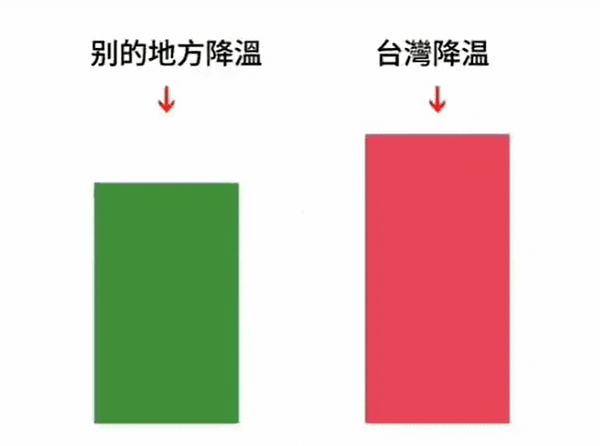 該名網友製作一張簡單扼要的動態圖來對比其他地區和台灣降溫的不同之處。圖／擷自reddit