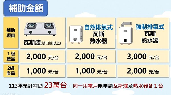 住宅燃氣器具節能產品補助。 圖/行政院經濟能源農業處提供