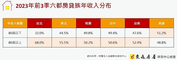 年收80萬新房貸族六都比重。圖／東森房屋研究中心提供