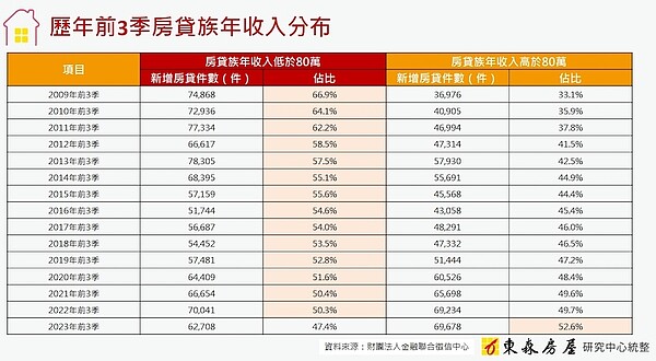 年收沒80萬買房「今年全國6.2萬人」唱懂勇氣!最狂是這群人 年收80萬新房貸族歷年變化。圖/東森房屋研究中心提供