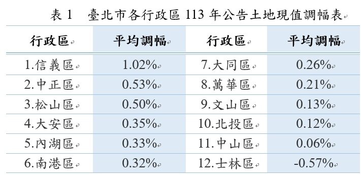 ▼北市各行政區113年公告土地現值調幅表。(圖/台北地政局地價科提供)