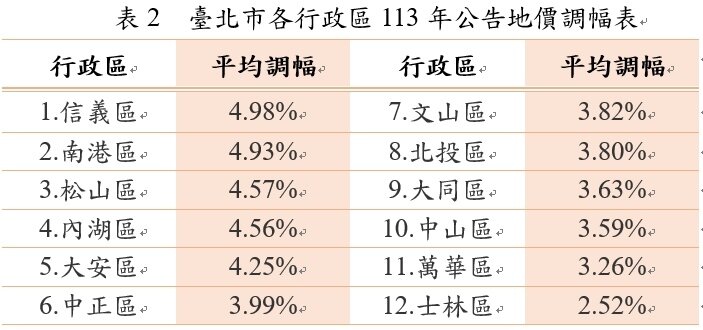 ▼北市各行政區113年公告地價調幅表。(圖/台北地政局地價科提供)