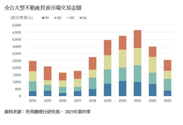 ▼今年全台大型不動產投資市場交易金額,為6年來最低。(圖/<a href="https://www.cbre.com.tw/zh-tw" data-cke-saved-href="https://www.cbre.com.tw/zh-tw" target="_blank"><span style="color:#000000;">世邦魏理仕</span></a>提供)