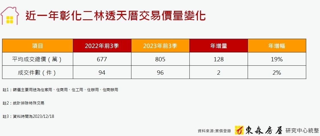 ▼（圖／東森房屋提供）