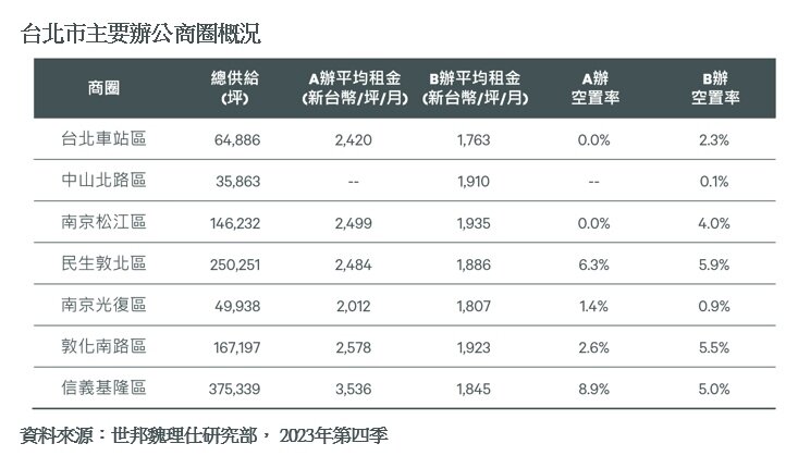 ▼台北商辦租金呈現緩升格局。(圖/<a href="https://www.cbre.com.tw/zh-tw" data-cke-saved-href="https://www.cbre.com.tw/zh-tw" target="_blank"><span style="color:#000000;">世邦魏理仕</span></a>提供)