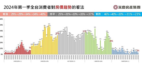 多空對峙消失!2024房市景氣「審慎樂觀」 新青安優惠備受期待 2024年第一季全台消費者對房價趨勢的看法。圖/永慶房產集團提供
