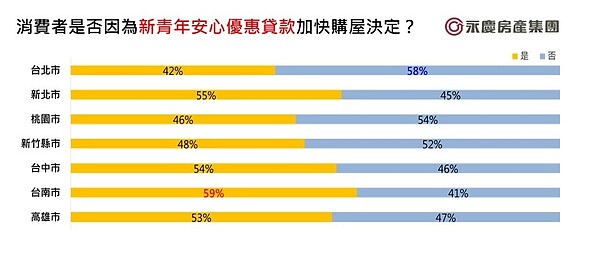 消費者是否因為新青年安心優惠貸款加快購屋決定。圖／永慶房產集團提供