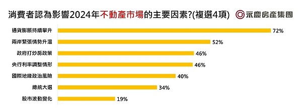 多空對峙消失!2024房市景氣「審慎樂觀」 新青安優惠備受期待 消費者認為影響2024年不動產市場的主要因素。圖/永慶房產集團提供