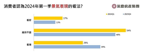多空對峙消失!2024房市景氣「審慎樂觀」 新青安優惠備受期待 消費者認為2024年第一季景氣表現的看法。圖/永慶房產集團提供
