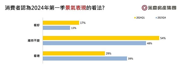 消費者認為2024年第一季景氣表現的看法。圖／永慶房產集團提供