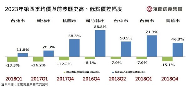 2023年第四季均價與前波歷史高、低點價差幅度。圖／永慶房產集團提供