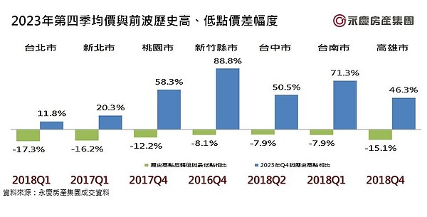 多空對峙消失!2024房市景氣「審慎樂觀」 新青安優惠備受期待 2023年第四季均價與前波歷史高、低點價差幅度。圖/永慶房產集團提供