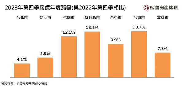 2024房市怎麼走?專家揭「4大變數」:房價難有下修空間 2023年第四季房價年度漲幅(與2022年第四季相比)。圖/永慶房產集團提供