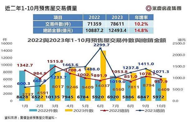 2024房市怎麼走?專家揭「4大變數」:房價難有下修空間 近二年1-10月預售屋交易價量。圖/永慶房產集團提供