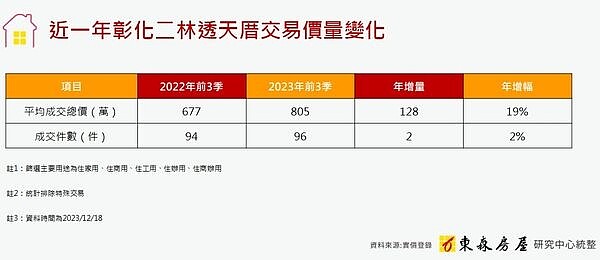 升格夢碎...人走茶不涼 「這裡」透天晚一年買多掏128萬 近一年二林透天交易變化。圖/東森房屋提供