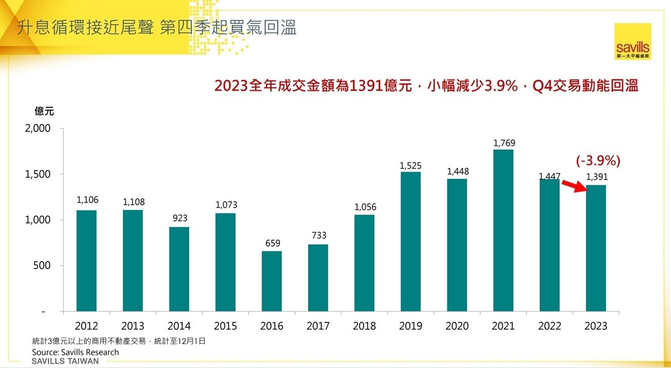 ▼今年第4季商用不動產買氣回溫,全年交易額僅小減3.9%。(圖/<a href="https://www.savills.com.tw/" target="_blank"><span style="color:#000000;">第一太平戴維斯</span></a>提供)