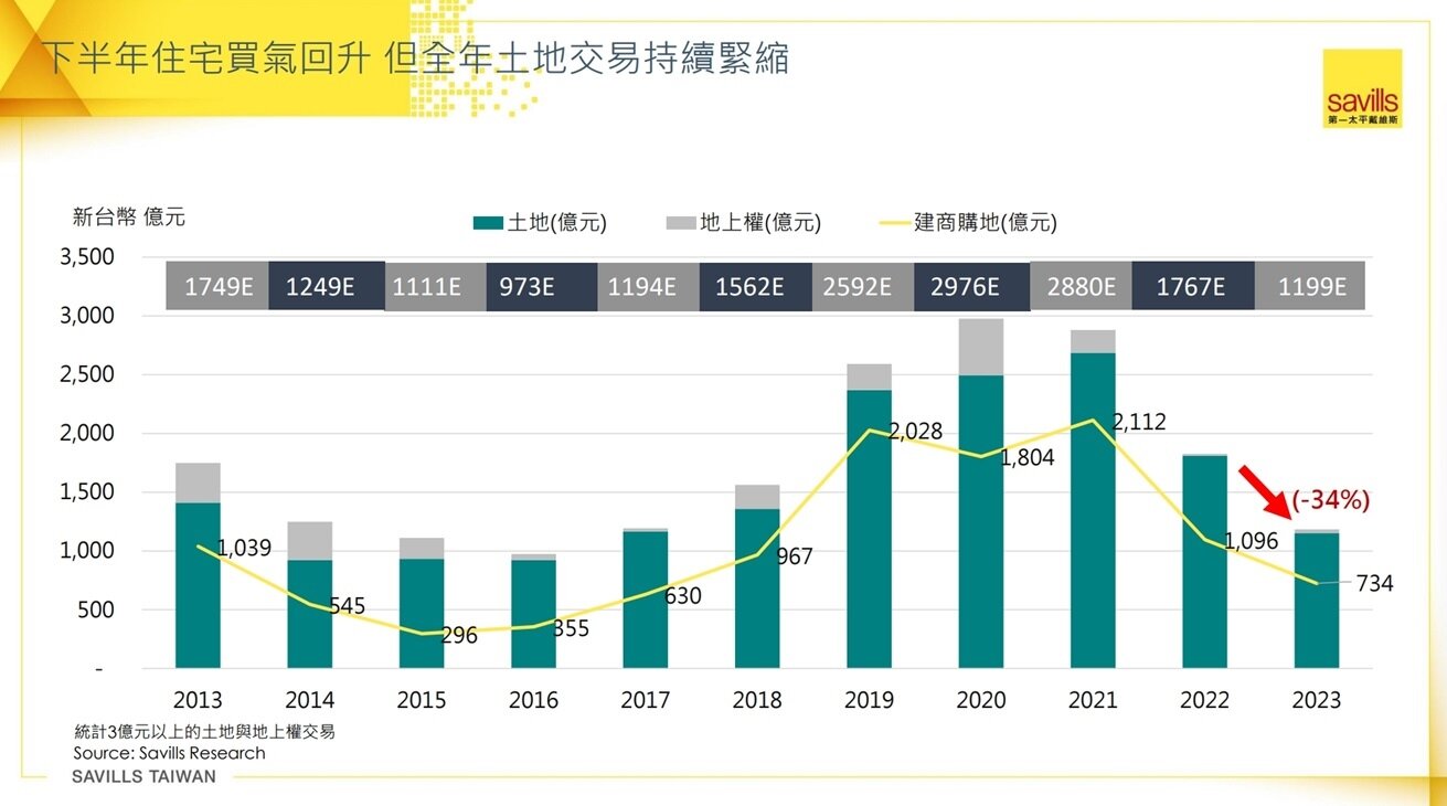 ▼建商今年購地動作明顯縮手。(圖/<a href="https://www.savills.com.tw/" target="_blank"><span style="color:#000000;">第一太平戴維斯</span></a>提供)