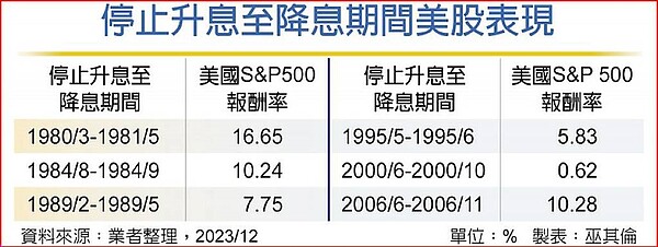 停止升息至降息期間美股表現。圖／中國時報