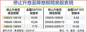 停止升息至降息期間　美股漲勢旺