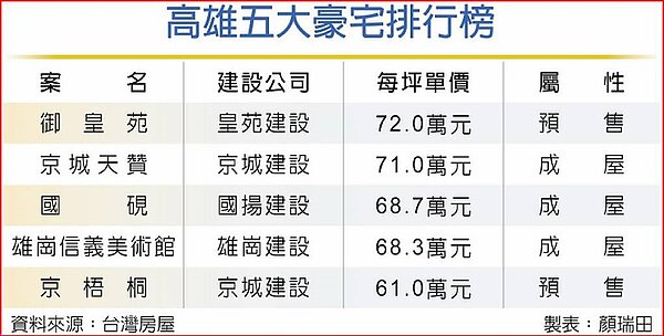 高雄五大豪宅排行榜