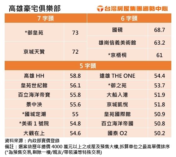 ▼高雄豪宅俱樂部。(圖/台灣房屋提供)