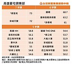 高雄美術館特區　每坪71.4萬再刷新高　農十六也衝破7字頭