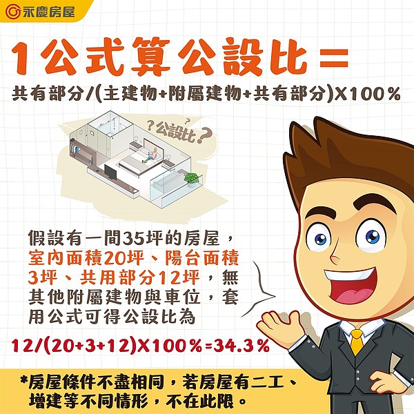錢都花去哪?套用1公式 秒懂公設比 永慶房屋提供1公式算公設比,但房屋條件不盡相同,若有增建等情形不在此限。圖/永慶房產集團提供