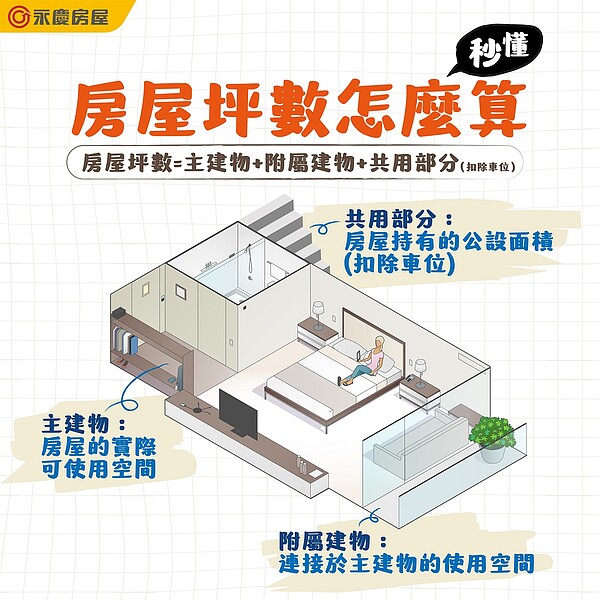 錢都花去哪?套用1公式 秒懂公設比 永慶房屋提醒,房屋的權狀坪數應為主建物、附屬建物與共用部分的加總。圖/永慶房產集團提供