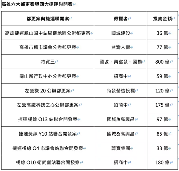 高雄六大都更與四大捷運聯開1700億,國城建設扮要角。