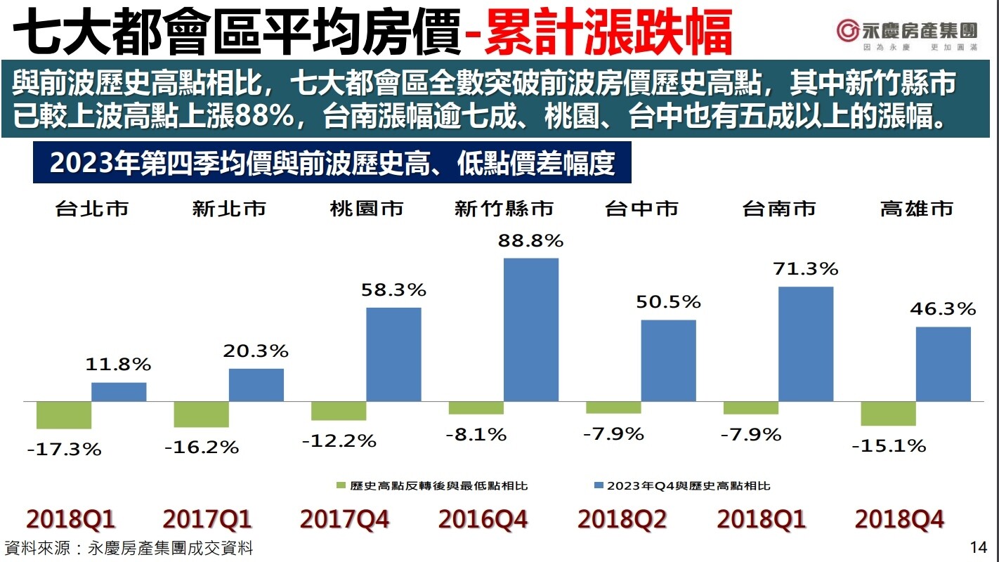 ▼七大都會區房價都大幅上漲。（圖／<a href="https://knowhow.yungching.com.tw/" target="_blank">永慶房產集團</a>提供）