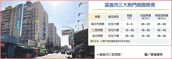 嘉義市三大熱門商圈房價嘉義市仁愛商圈。圖/業者提供