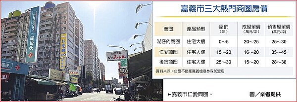 嘉義市三大熱門商圈房價嘉義市仁愛商圈。圖／業者提供