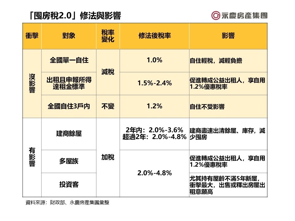 ▼囤房稅2.0三讀通過，最快2025年開始課稅。（圖／<a href="https://knowhow.yungching.com.tw/" target="_blank"><span style="color:#000000;">永慶房產集團</span></a>提供）